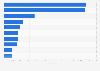 Leading social media apps in the Google Play Store in the Netherlands in September 2022, by number of downloads