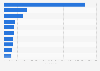 Leading iPhone gaming apps in the Apple App Store in Canada in September 2022, by number of downloads