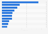 Leading iPad gaming apps in the Apple App Store in the United States in December 2024, by revenue (in million U.S. dollars)