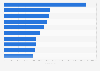 Leading iPhone gaming apps in the Apple App Store in Canada in September 2022, by revenue (in U.S. dollars)