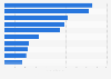 Leading iPhone gaming apps in the Apple App Store in the United States in October 2024, by revenue (in million U.S. dollars)