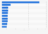 Leading iPhone gaming app publishers worldwide in September 2024, by revenue (in million U.S. dollars)