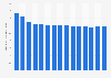 Average revenue per user (ARPU) for mobile services in Europe from 2011 to 2025* (in euros per month)