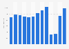 Revenue of Finnair from 2011 to 2024 (in million euros)