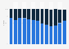 Distribution of lead actors in movies in the United States from 2011 to 2023, by gender