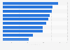 Leading gaming app publishers in the Google Play Store worldwide in September 2024, by revenue (in million U.S. dollars)