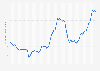 Average monthly sales price of butter in Germany from 2016 to 2024 (in 1,000 euros per tonne)