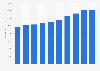 Number of jobs in the restaurant and café industry in Amsterdam in the Netherlands from 2010 to 2019