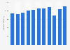 Net sales revenues of the Italian eyewear fashion company De Rigo from 2012 to 2022 (in 1,000 euros)