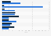 Annual growth in online retail spending in Australia as of September 2024, by category