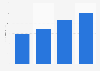 Artificial intelligence (AI) market revenues worldwide in 2020 and forecasts from 2021 to 2023 (in billion U.S. dollars)