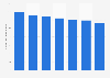 Number of illiterate adults in Singapore from 2010 to 2016 (in 1,000s)