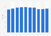 Total number of stores of the Italian eyewear fashion company De Rigo from 2013 to 2022