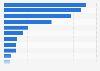 Leading airports in the Nordic countries in 2023, by number of passengers (in millions)