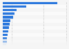 Leading health and fitness apps in the Google Play Store worldwide in June 2023, by revenue (in U.S. dollars)