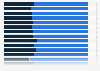 Gender distribution of tech workers in the United States as of 2024, by state