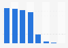 Number of employer businesses in the accommodation and food services sector in Canada as of December 2019, by business size