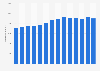 Annual consumption of packaged water in France from 2010 to 2023 (in million liters)