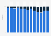 Distribution of movie directors in the United States from 2011 to 2023, by gender