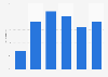 Distribution of radio audience in Brazil in 2nd quarter 2022, by age group