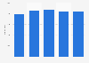 Number of TV stations in Brazil from 2017 to 2021