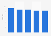 Number of radio stations in Brazil from 2016 to 2021