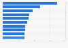 Leading iPad news apps in the Apple App Store in France in September 2022, by number of downloads