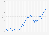 Monthly development of the S&P 500 Index from January 2018 to September 2024