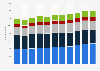 Number of enterprises in the restaurant industry in Denmark from 2008 to 2018, by type