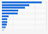 Number of deaths as a direct result of war in Syria as of 2014, by governorate of residence