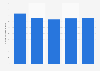 Number of immigrants in Myanmar from 2005 to 2019 (in 1,000s)