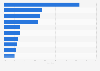 Brand share of spirits in India as of 2022, by leading brand