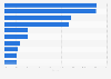 Market share of leading sports cars in South Korea in 2023, based on unit sales