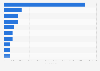 Leading iPhone entertainment apps in the Apple App Store in the Netherlands in September 2022, by number of downloads