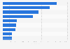 Leading music and audio apps in the Google Play Store in Germany in September 2022, by number of downloads