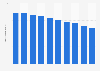 Number of pachinko gaming machines in Japan from 2014 to 2023 (in millions)