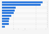 Leading health and fitness apps in the Google Play Store in Denmark in March 2024, by revenue (in U.S. dollars)