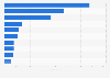 Leading health and fitness apps in the Google Play Store in Norway in March 2024, by revenue (in U.S. dollars)