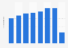 Total number of passengers flying Luxair from Luxembourg  from 2013 to 2020 (in millions)