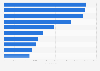 Leading iPhone health and fitness apps in the Netherlands in January 2024, by number of downloads