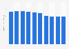 Shipment value of the domestic stationery and office supplies market in Japan from fiscal years 2014 to 2022 with a forecast for 2023 (in billion Japanese yen)