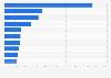 Leading iPhone shopping apps in the Apple App Store in Italy in January 2024, by number of downloads