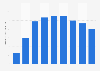 Shipment value of the LED lamp market in Japan from 2010 to 2018 (in billion Japanese yen)