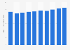 Sales revenue of KT Corporation from 2014 to 2023 (in trillion South Korean won)