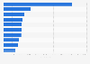 Leading iPhone apps in the Apple App Store in Denmark in March 2024, by number of downloads