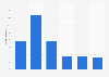 How often did you fly on a short-haul flight over the past two years?