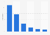 How often did you travel on a long-haul flight over the past two years?