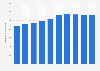 Sales revenue of the domestic call center service market in Japan from fiscal year 2016 to 2022 with a forecast until 2025 (in billion Japanese yen)