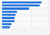 Number of stores of the leading chain retailers in China in 2022