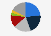 Distribution for websites using e-commerce technologies in Norway as of May 2024